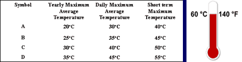 Temperature rating of Capacitors