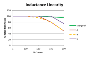 Inductance Linearity Mangoldt ACL Reactors